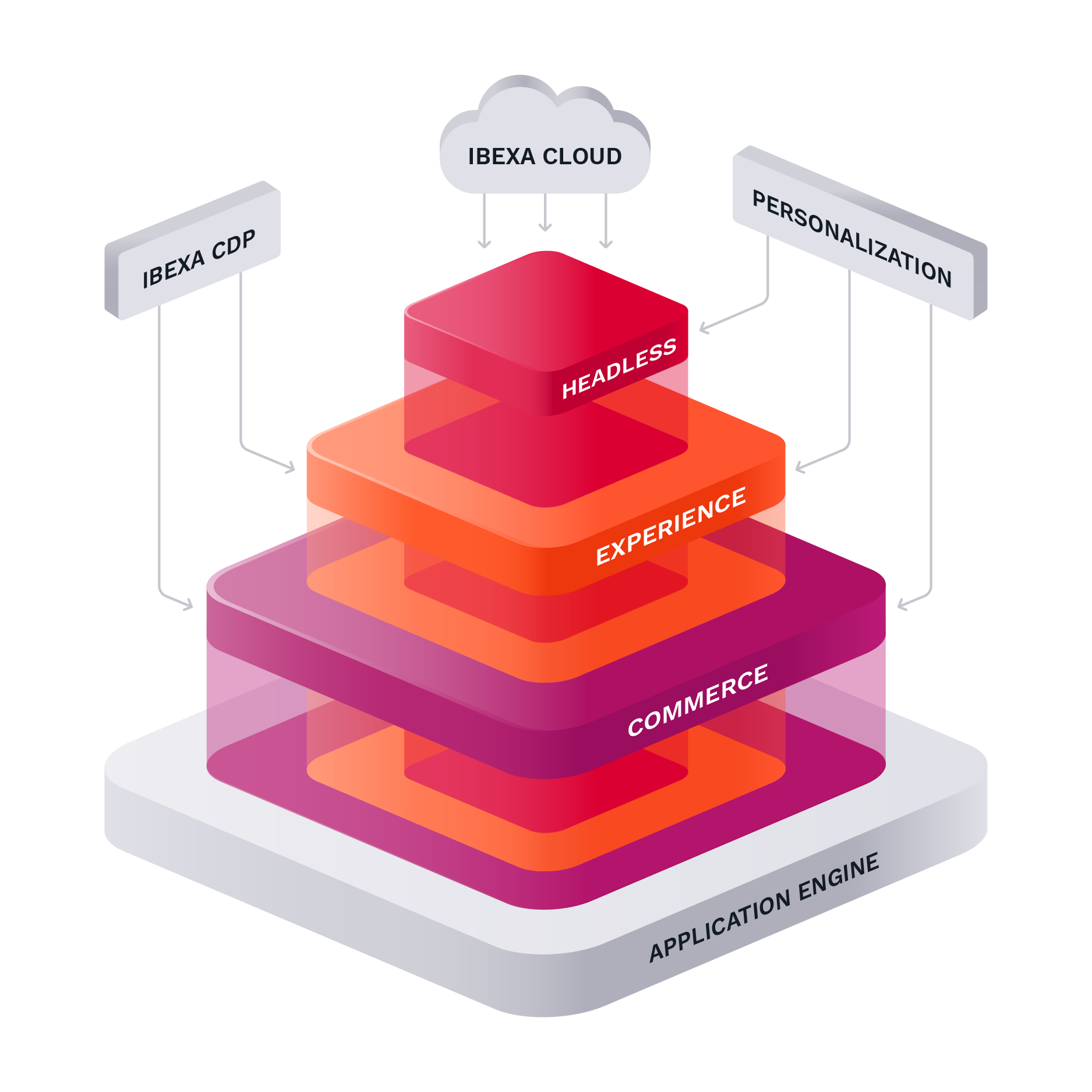 Ibexa DXP Stack (Application Engine, Content, Experience und Commerce)